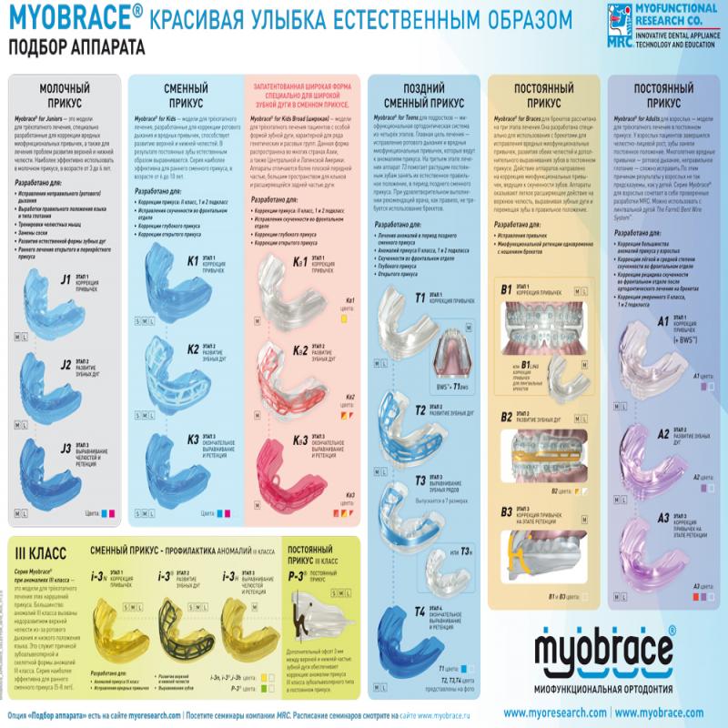 Листовка А4 «Myobrace подбор аппарата»